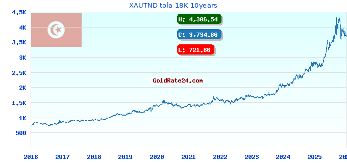 XAUTND tola 18K 10years
