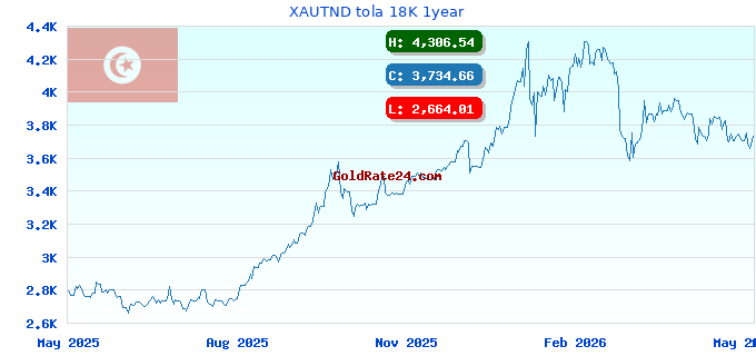 XAUTND tola 18K 1year