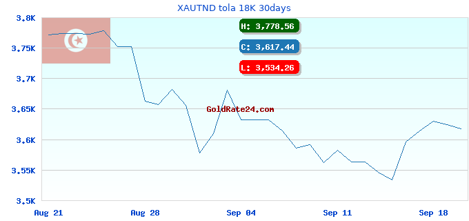 XAUTND tola 18K 30days