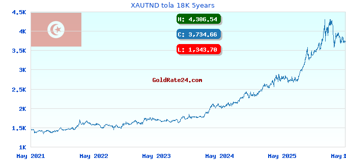XAUTND tola 18K 5years