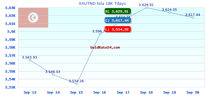 XAUTND tola 18K 7days