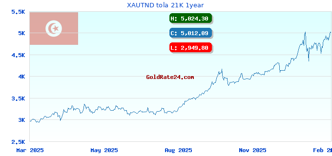 XAUTND tola 21K 1year