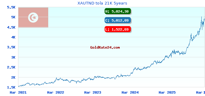 XAUTND tola 21K 5years