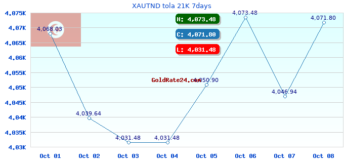 XAUTND tola 21K 7days