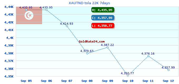 XAUTND tola 22K 7days