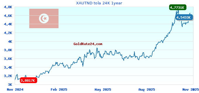 XAUTND tola 24K 1year