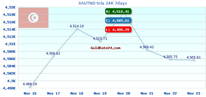 XAUTND tola 24K 7days