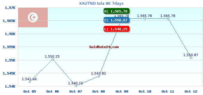 XAUTND tola 8K 7days