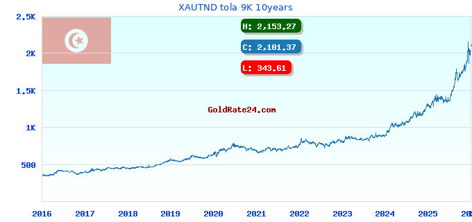 XAUTND tola 9K 10years