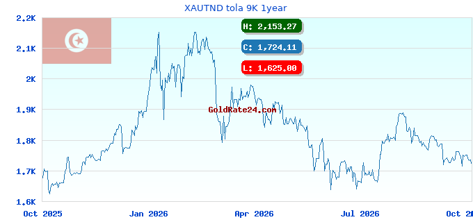 XAUTND tola 9K 1year