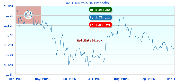 XAUTND tola 9K 6months