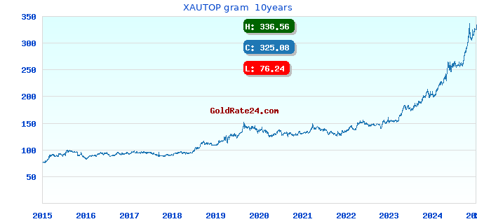 XAUTOP gram  10years