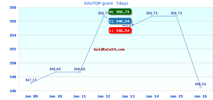 XAUTOP gram  7days