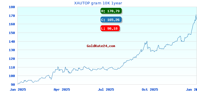 XAUTOP gram 10K 1year