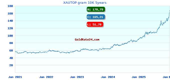 XAUTOP gram 10K 5years