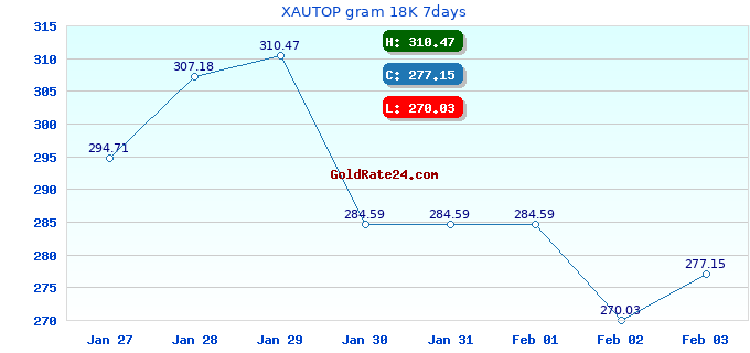 XAUTOP gram 18K 7days