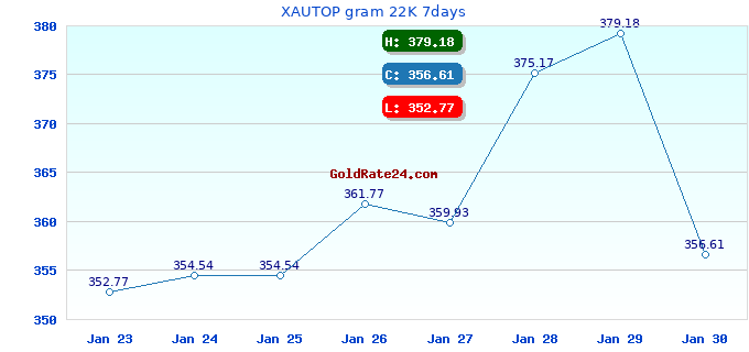 XAUTOP gram 22K 7days