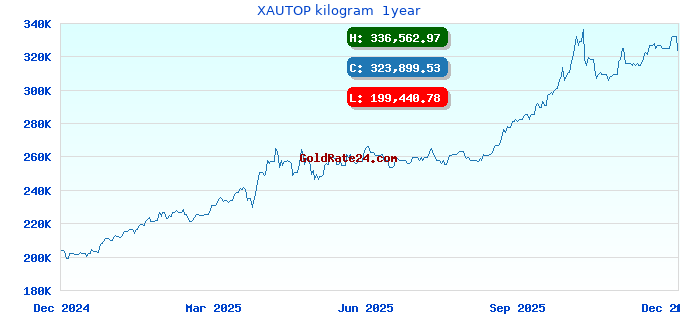 XAUTOP kilogram 1year