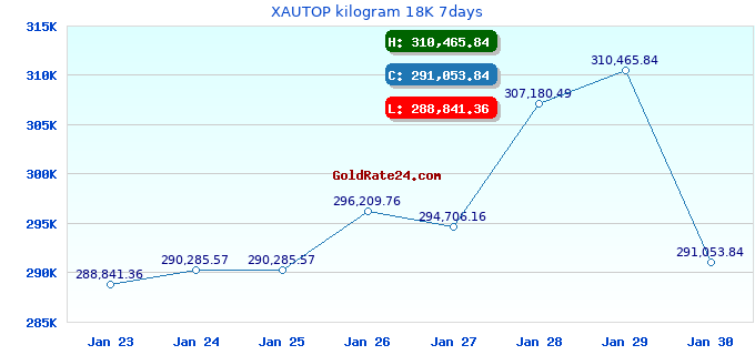 XAUTOP kilogram 18K 7days
