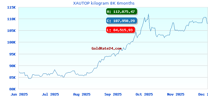 XAUTOP kilogram 8K 6months