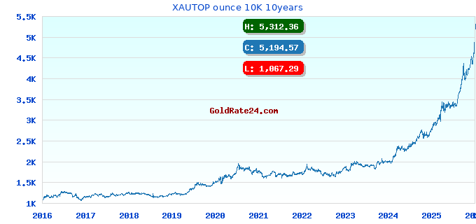 XAUTOP ounce 10K 10years