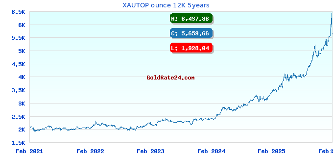 XAUTOP ounce 12K 5years