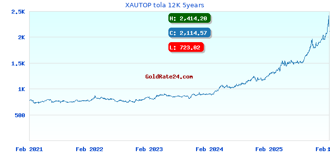 XAUTOP tola 12K 5years