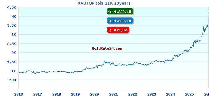 XAUTOP tola 21K 10years