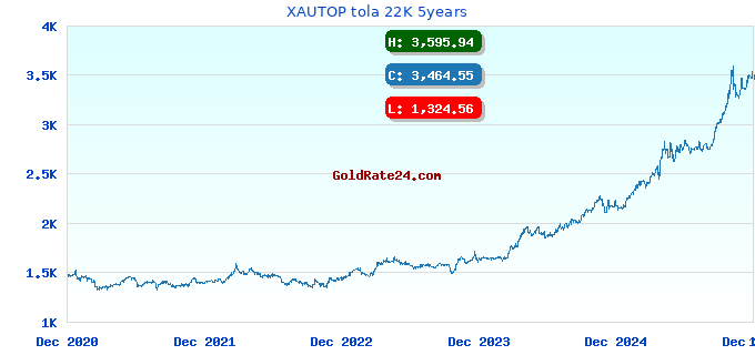 XAUTOP tola 22K 5years
