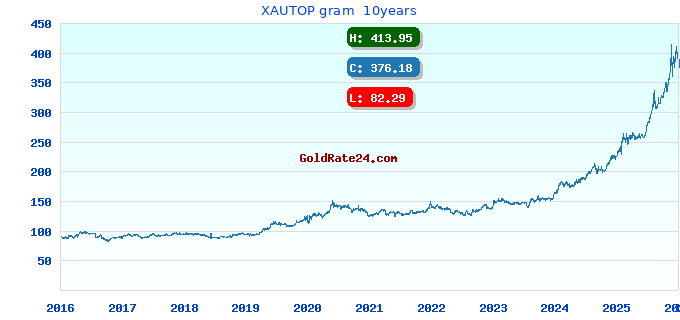XAUTOP gram  10years