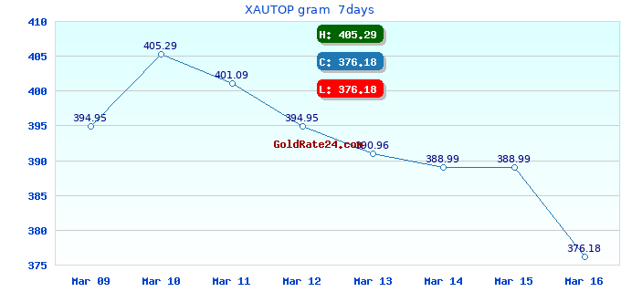 XAUTOP gram  7days
