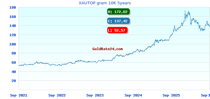 XAUTOP gram 10K 5years