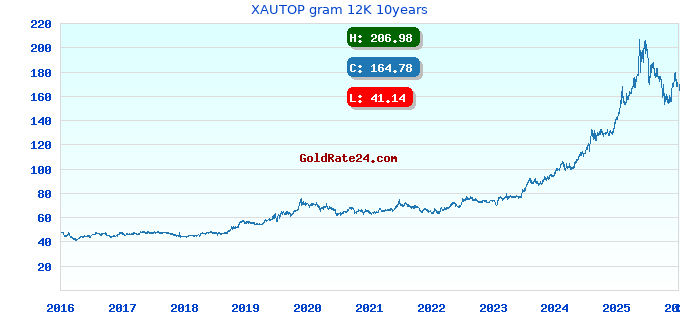 XAUTOP gram 12K 10years