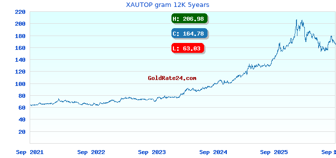 XAUTOP gram 12K 5years