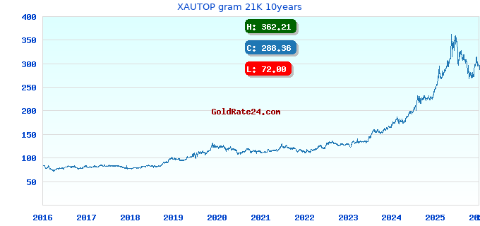 XAUTOP gram 21K 10years