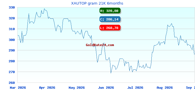 XAUTOP gram 21K 6months