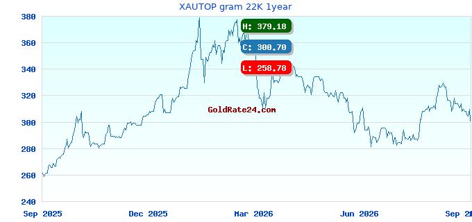 XAUTOP gram 22K 1year
