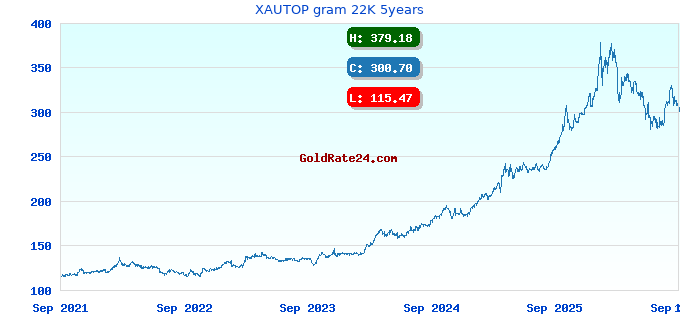 XAUTOP gram 22K 5years
