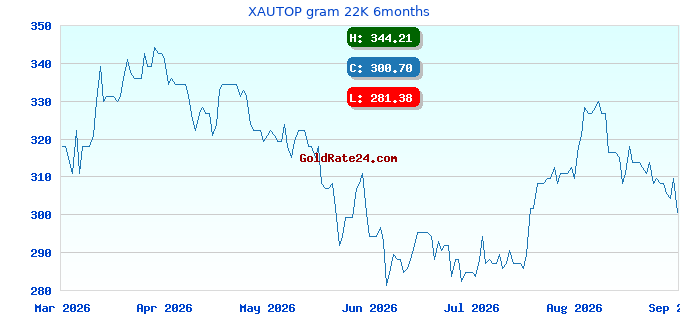 XAUTOP gram 22K 6months