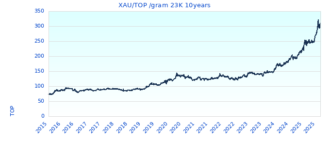 XAU/TOP /gram 23K 10years