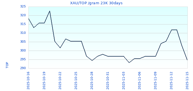 XAU/TOP /gram 23K 30days