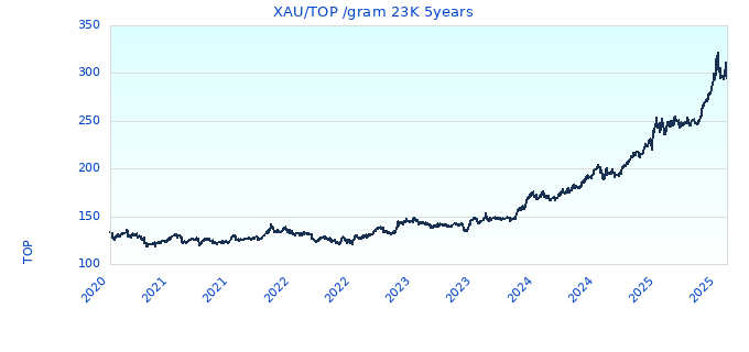 XAU/TOP /gram 23K 5years
