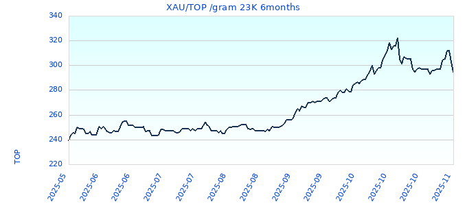 XAU/TOP /gram 23K 6months