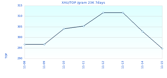XAU/TOP /gram 23K 7days