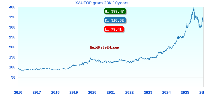 XAUTOP gram 23K 10years