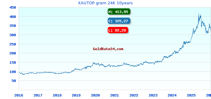 XAUTOP gram 24K 10years