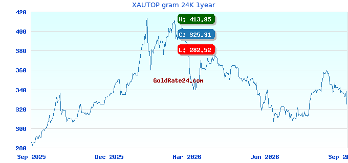 XAUTOP gram 24K 1year