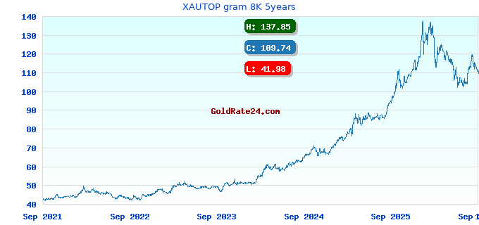 XAUTOP gram 8K 5years