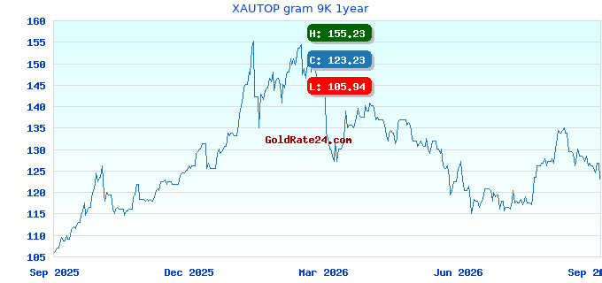 XAUTOP gram 9K 1year