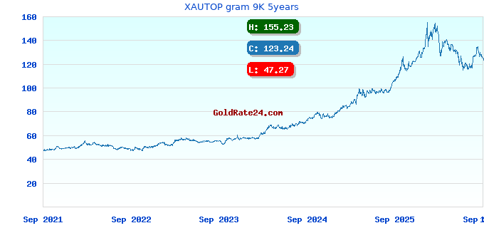 XAUTOP gram 9K 5years